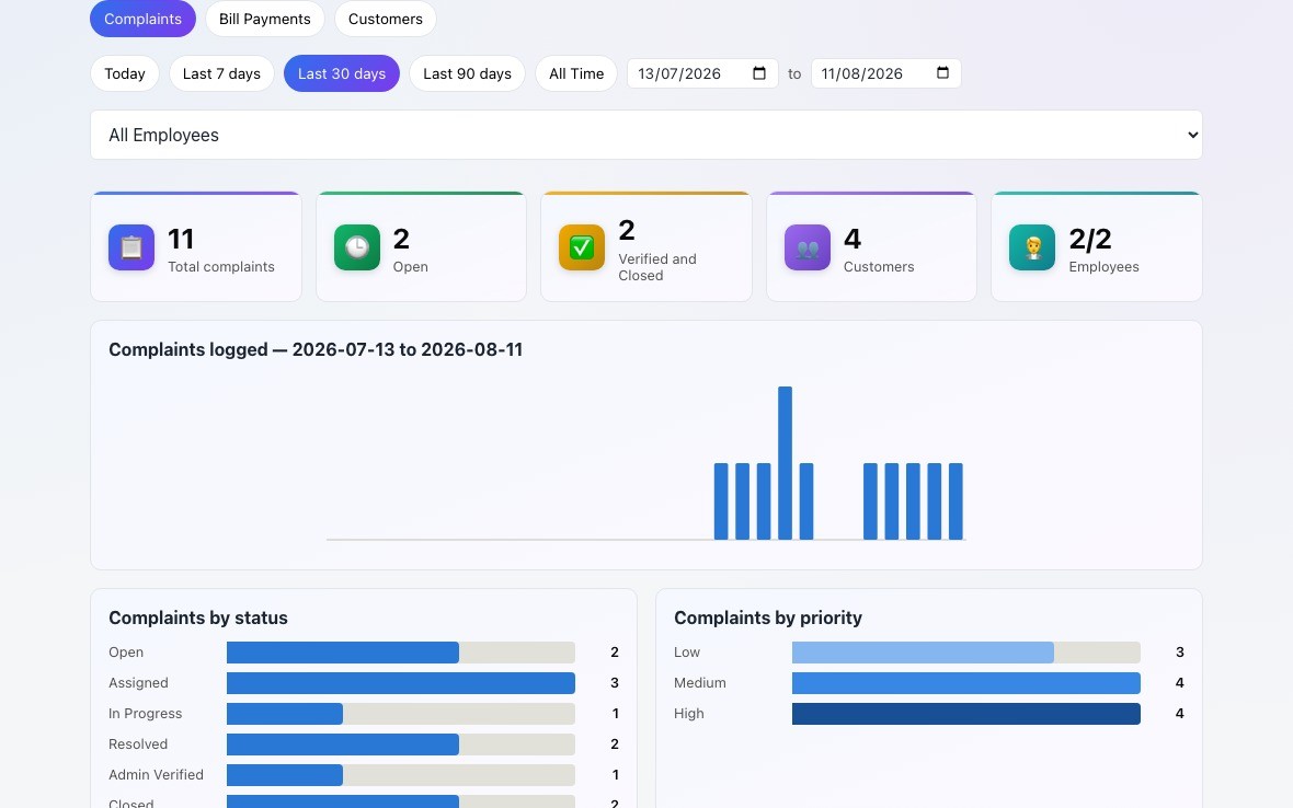 Ops365 ISP/Cable Management analytics dashboard showing complaint volume, status, priority, and category breakdowns